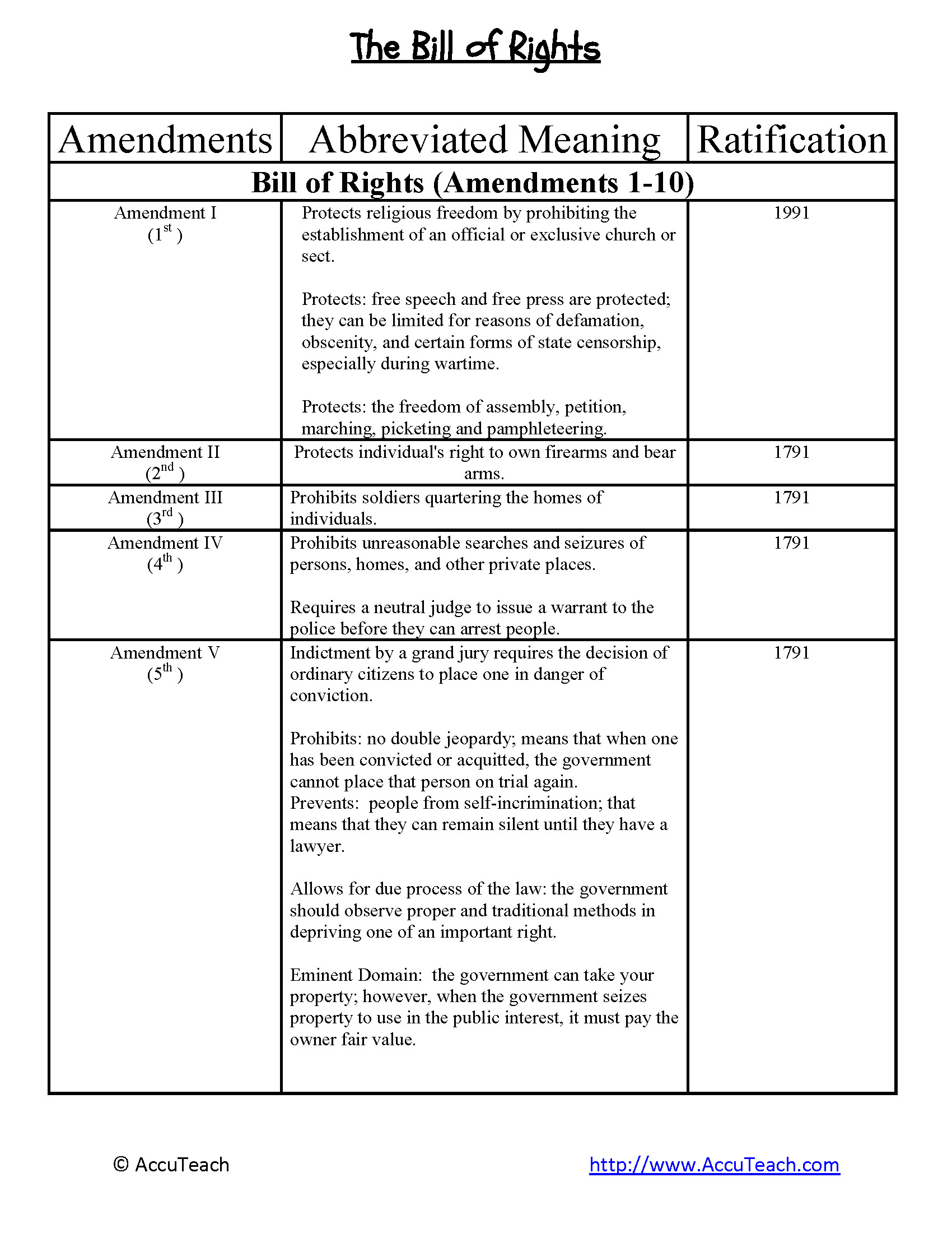 Bill Of Rights Scenarios Worksheet