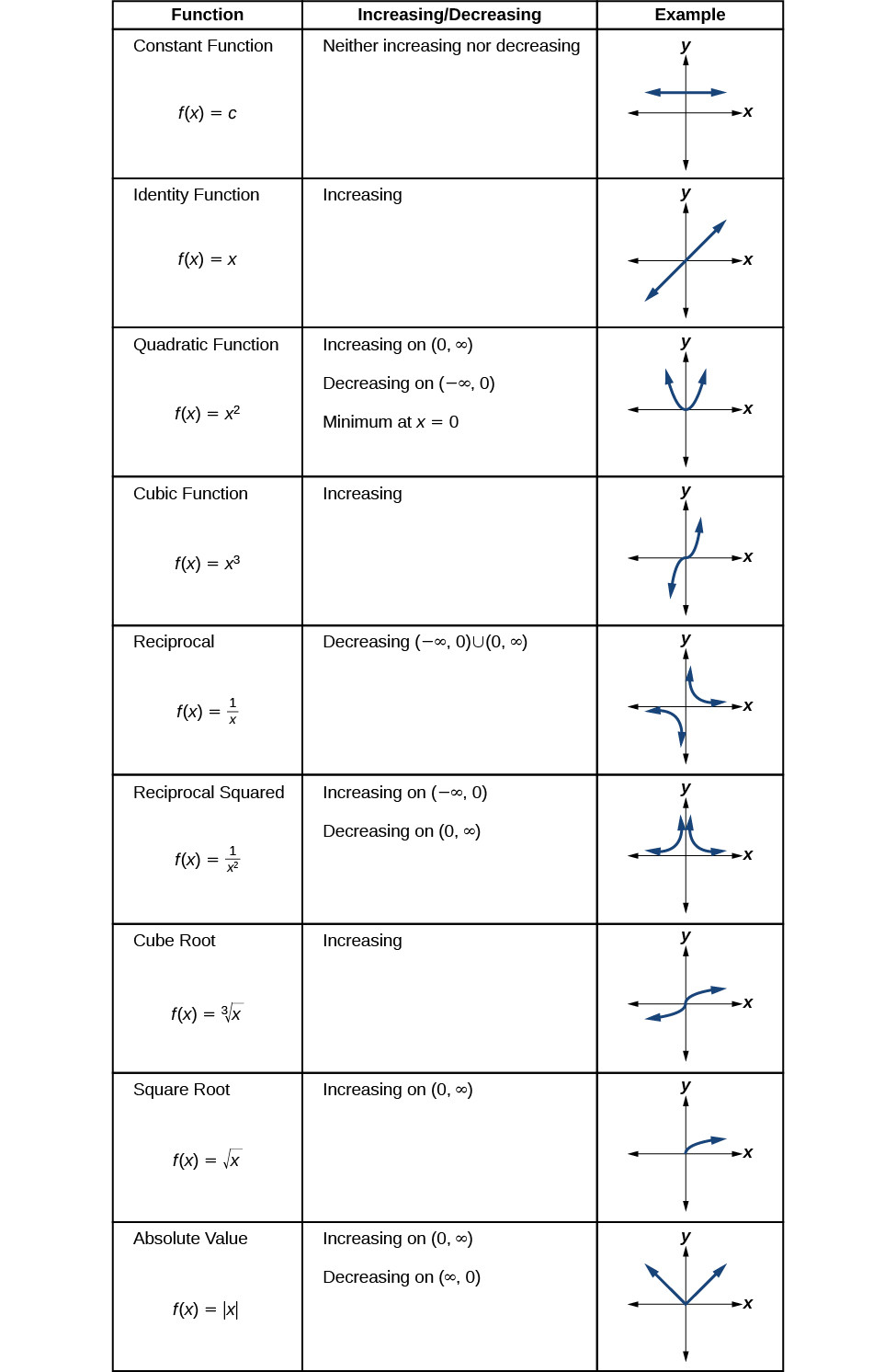 Constant Rate Of Change Worksheet 1 4 Rates Of Change and Behavior Of Graphs Mathematics