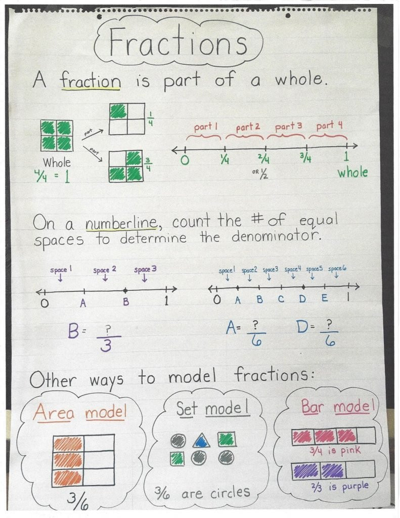 Decomposing Fractions 4th Grade Worksheet