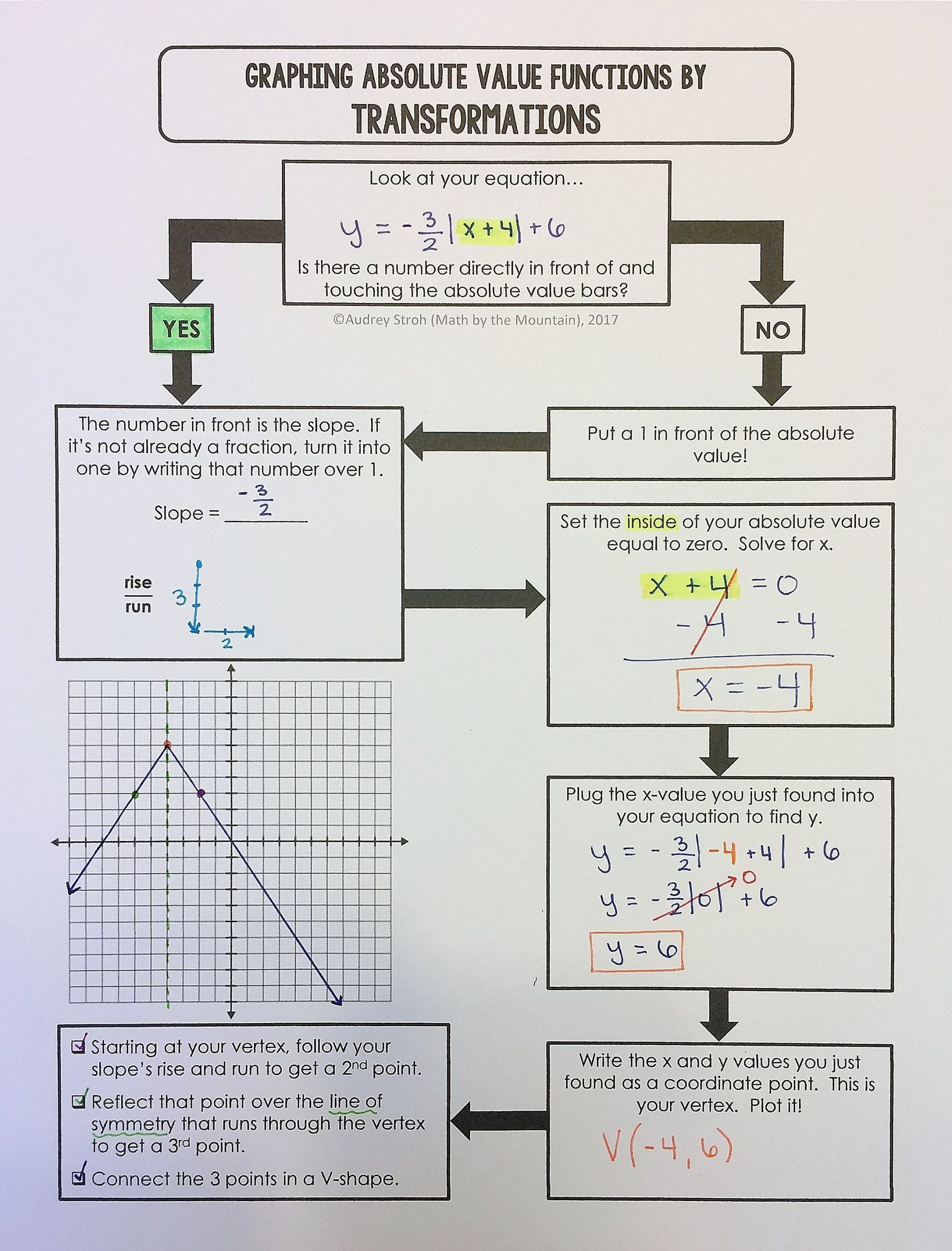 Graphing Absolute Value Equations Worksheet Graphing Absolute Value Functions Flowchart Graphic