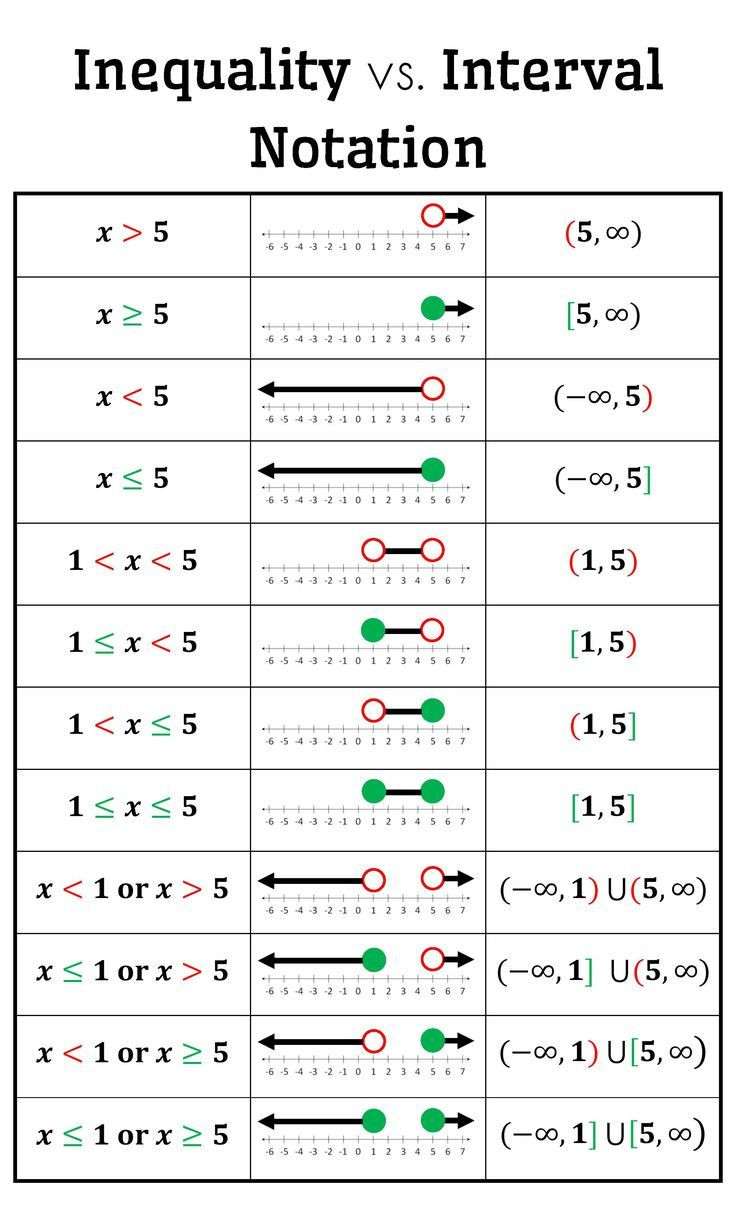 Interval Notation Worksheet with Answers Inequality Vs Interval Notation Poster Free Download