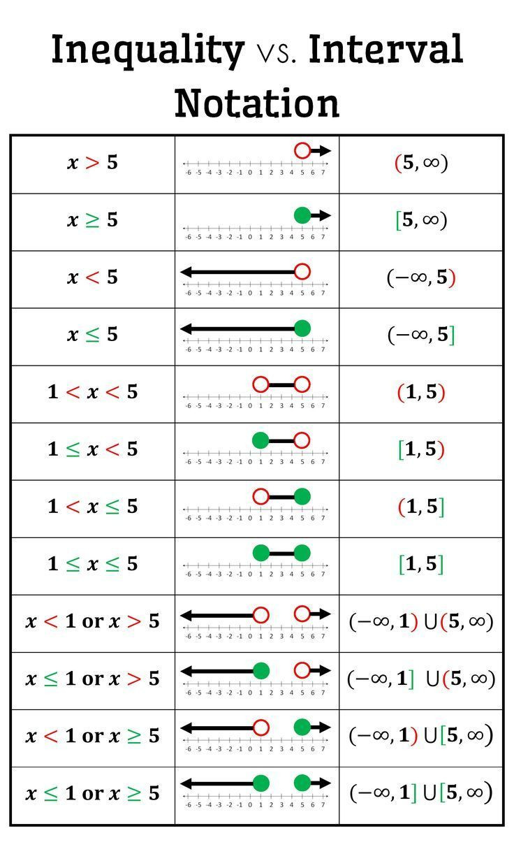 Interval Notation Worksheet with Answers Inequality Vs Interval Notation Poster Free Download