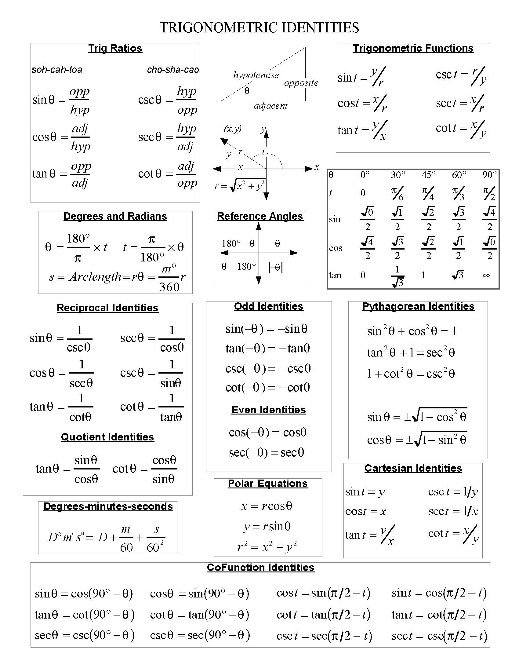 Inverse Trigonometric Functions Worksheet Gebhard Curt Trig Notes