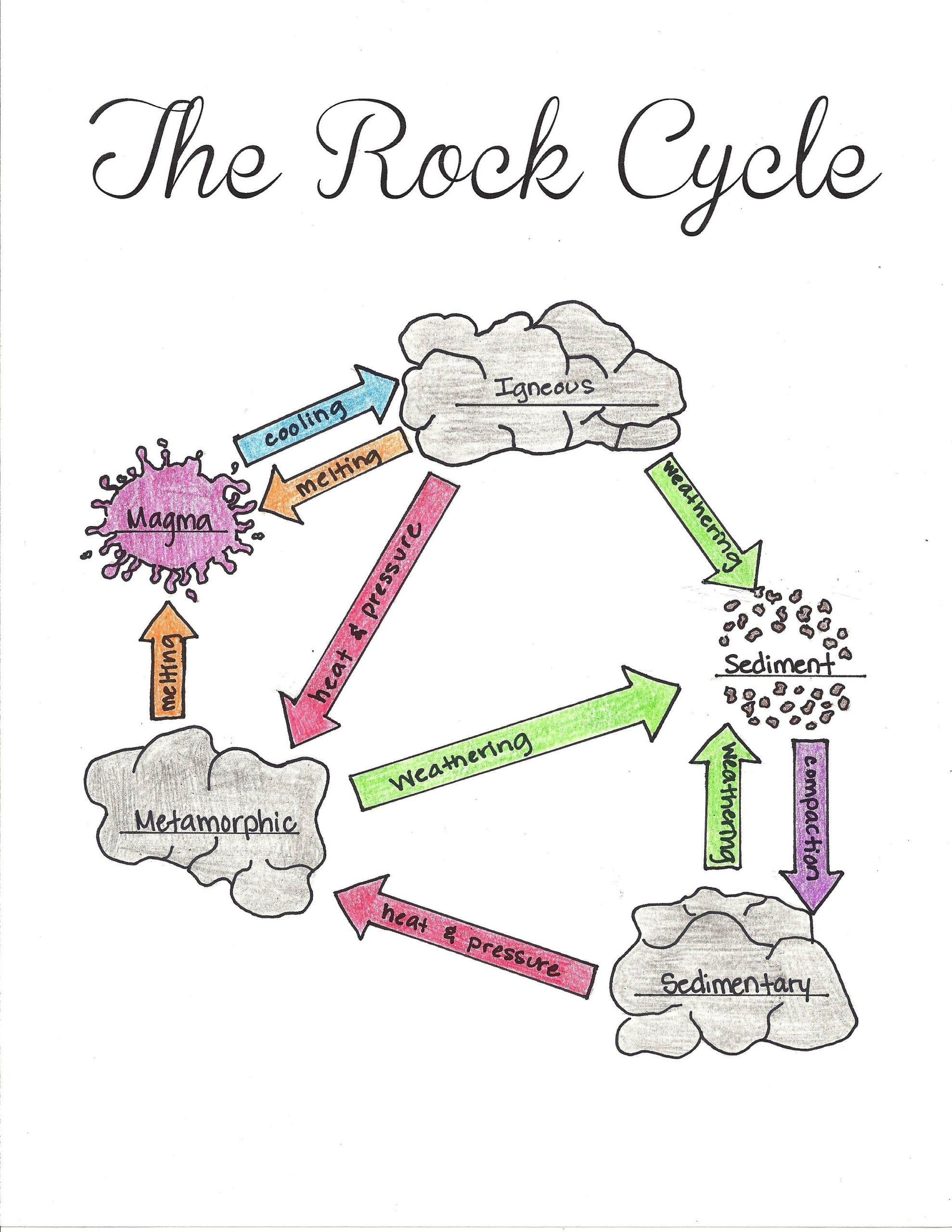Rock Cycle Worksheet Answers Free Printable the Rock Cycle Diagram Fill In Blank