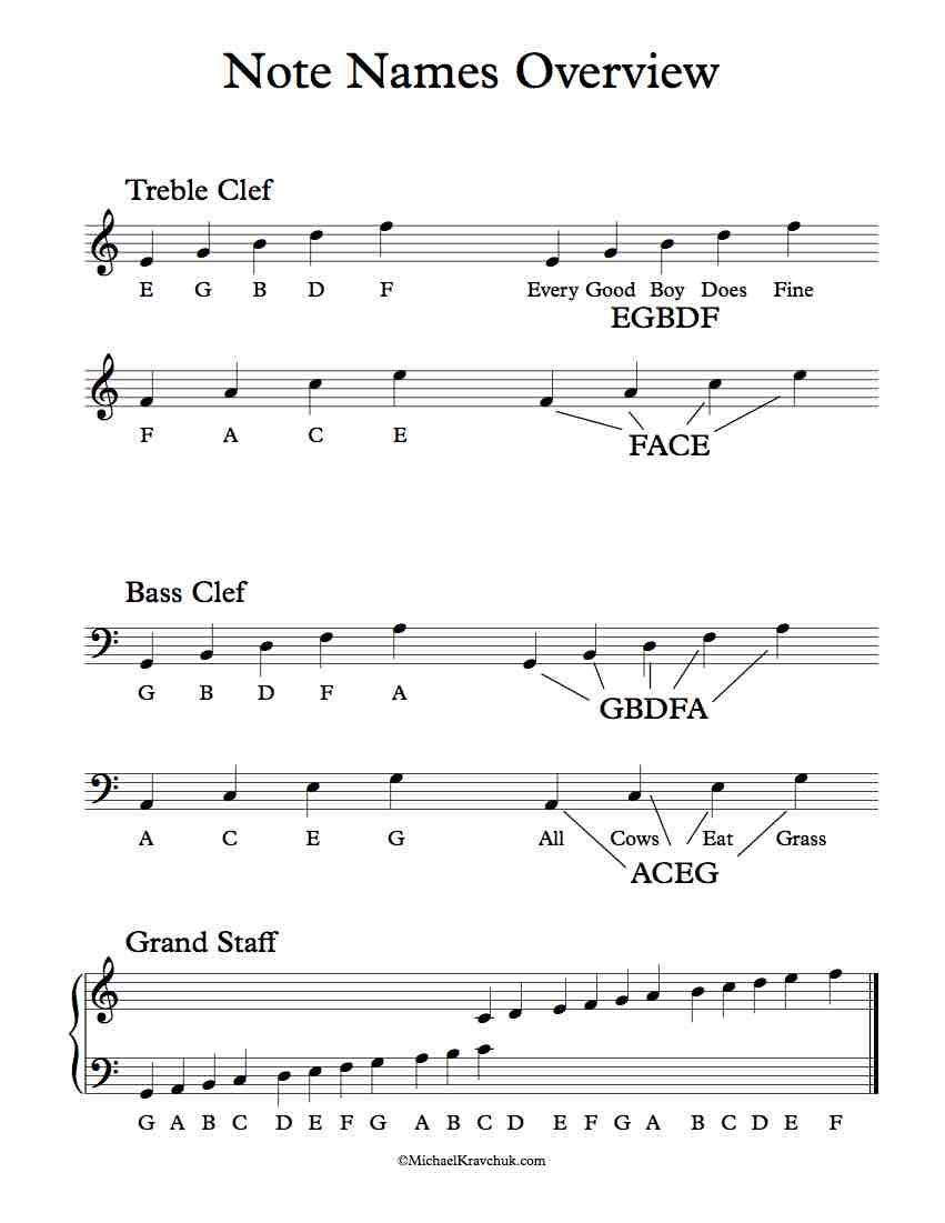 Treble Clef Notes Worksheet Piano Note Names Overview – Handout – Michael Kravchuk
