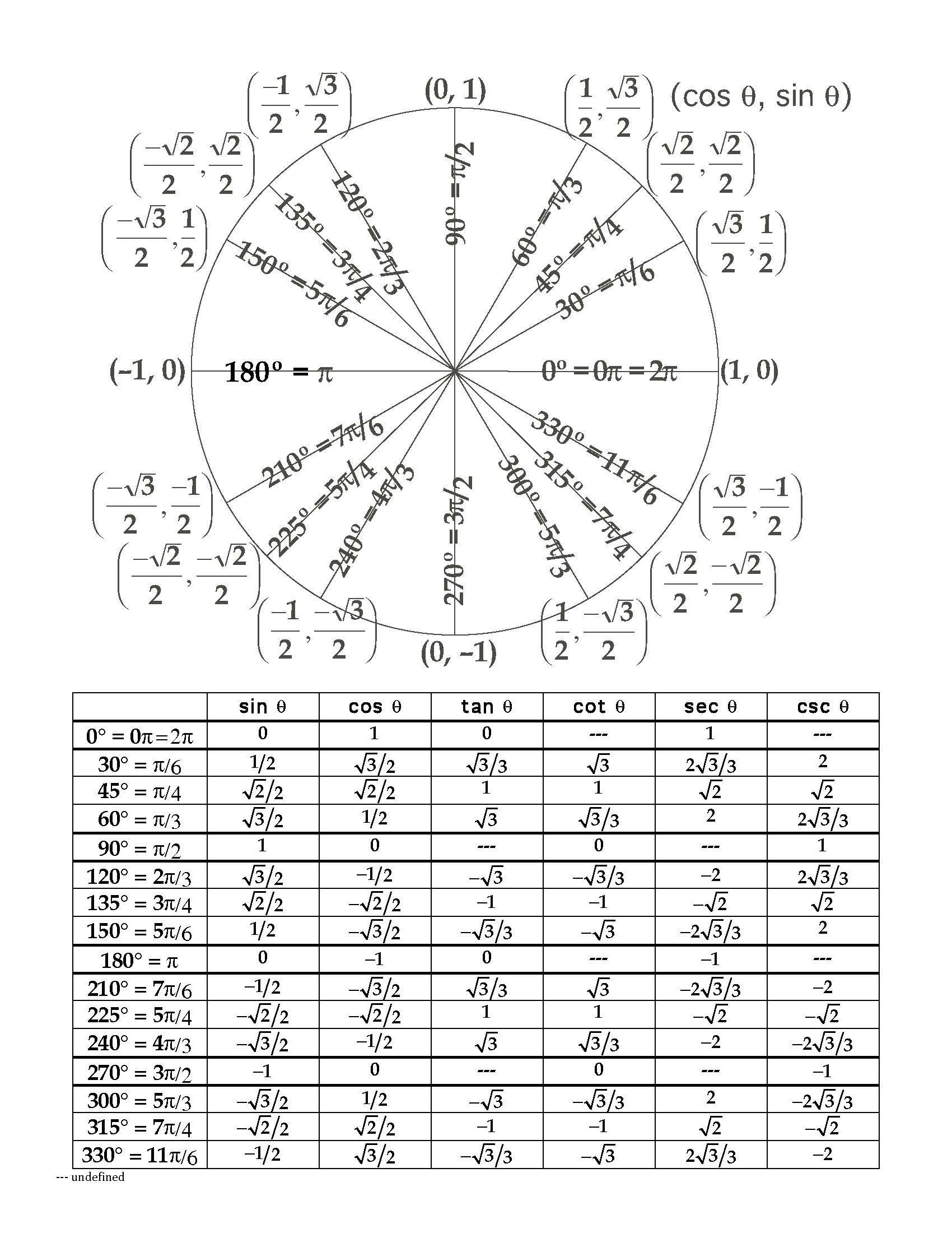 Unit Circle Worksheet with Answers the Unit Circle Lessons Tes Teach