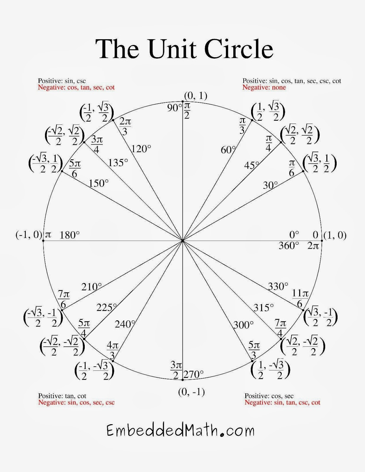 Unit Circle Worksheet with Answers Unit Circle Radians and Degrees Worksheet Printable