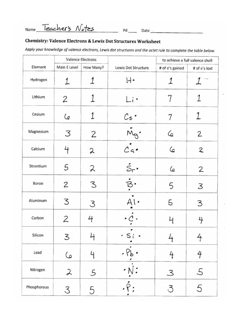 Valence Electrons Worksheet Answers Valence Electrons and Lewis Dot Structure Worksheet Answers