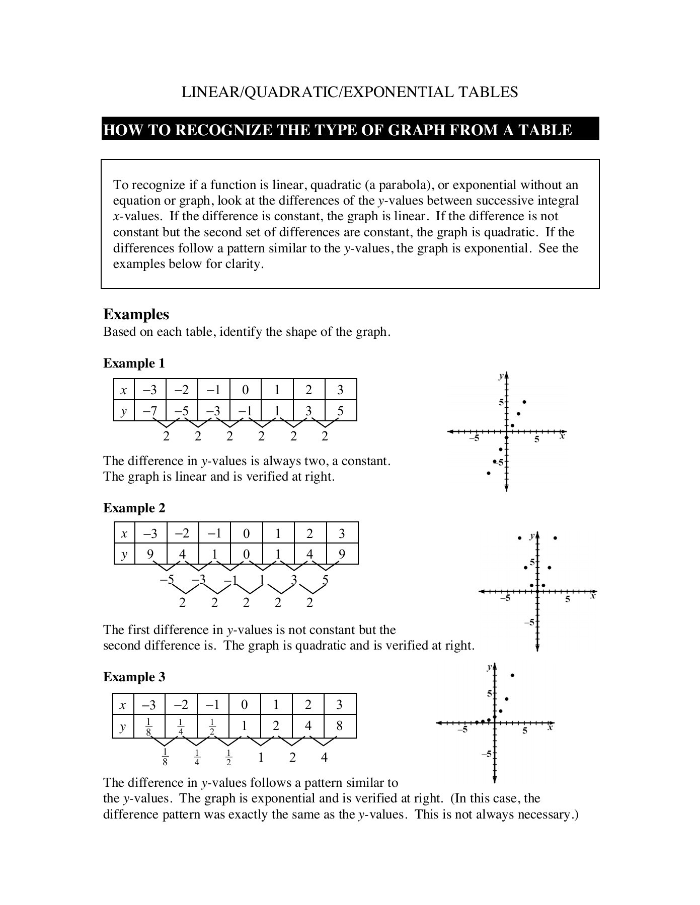 From Linear to Quadratic Worksheet Linear Quadratic Exponential Tables Cpm Educational Program