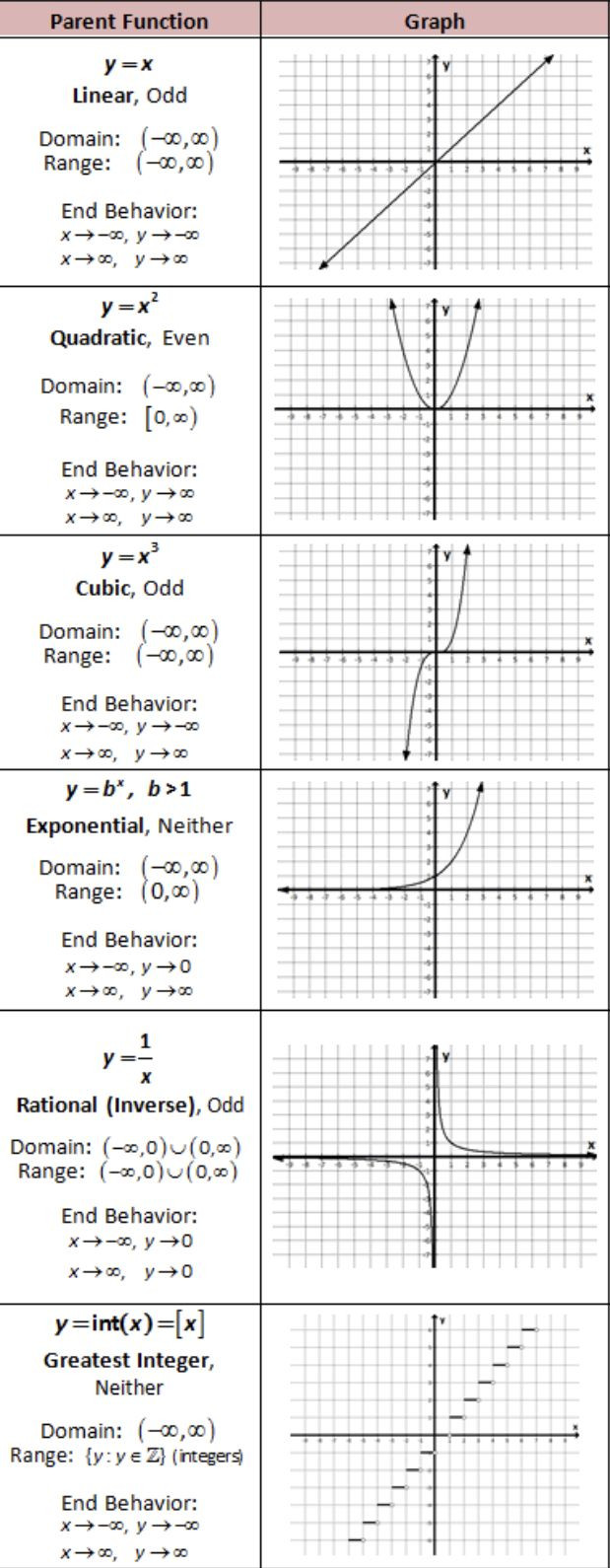 From Linear to Quadratic Worksheet Parent Functions Of Linear Quadratic Cubic Exponential