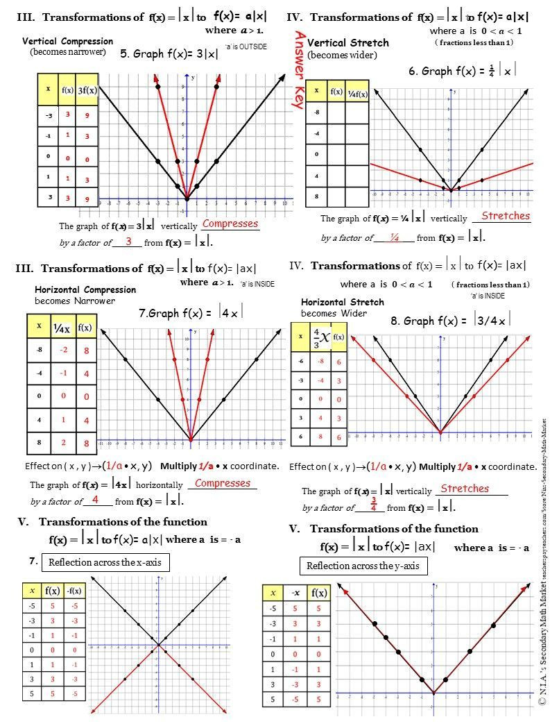 Graphing Absolute Value Functions Worksheet Absolute Value Transformations