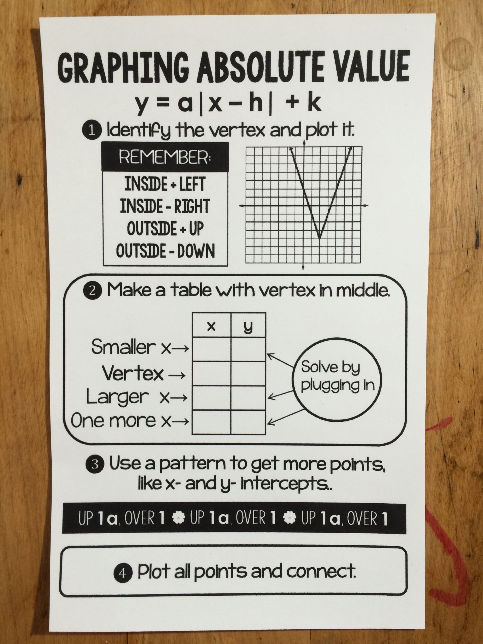 Graphing Absolute Value Functions Worksheet Graphing Absolute Value Functions Cheat Sheet