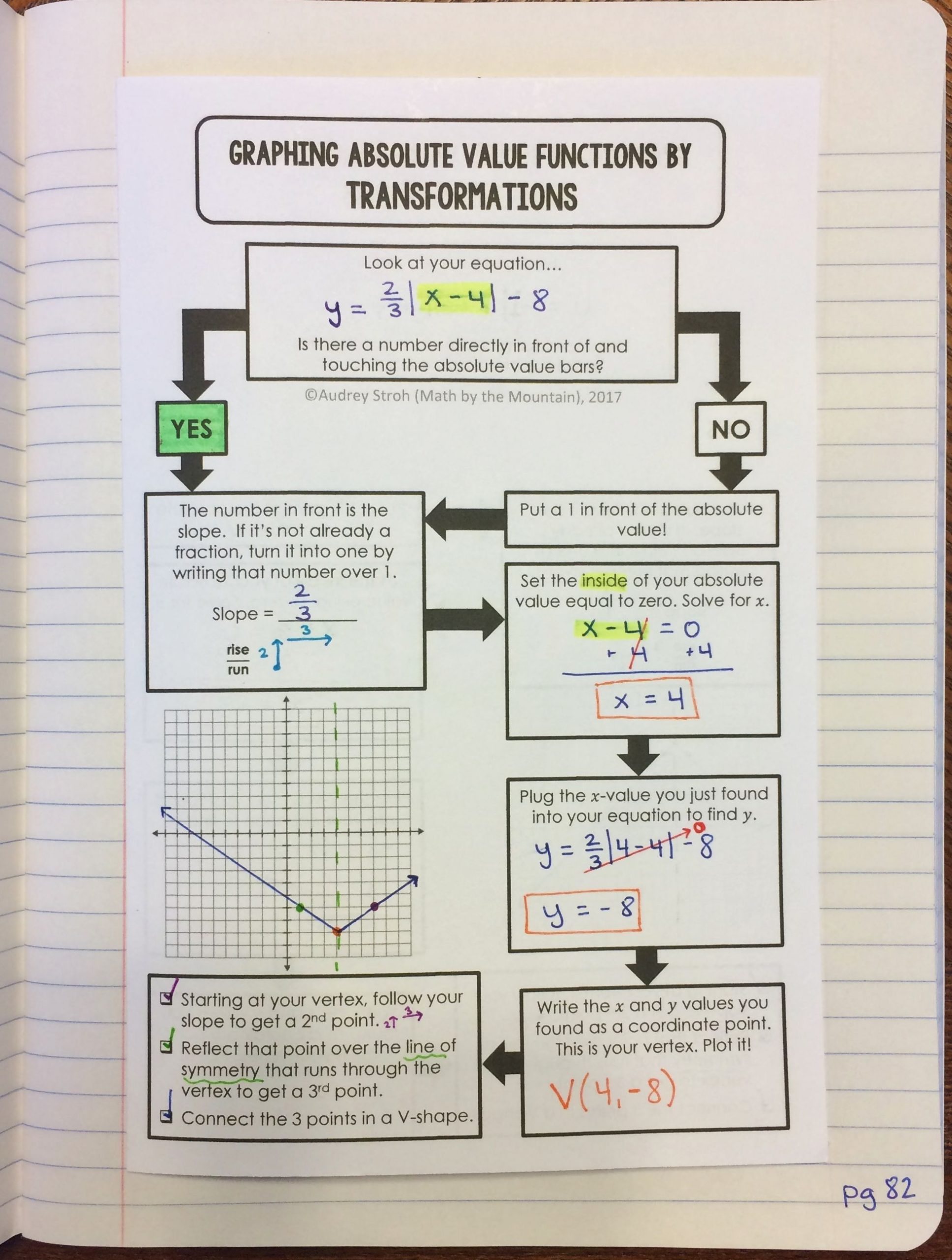 Graphing Absolute Value Functions Worksheet Graphing Absolute Value Functions Flowchart Graphic