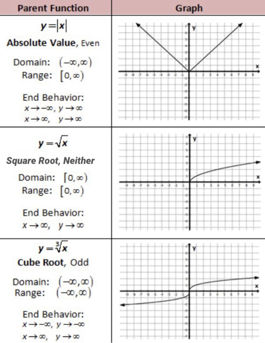 Graphing Absolute Value Functions Worksheet Parent Functions Of Absolute Value Square Root and Cube