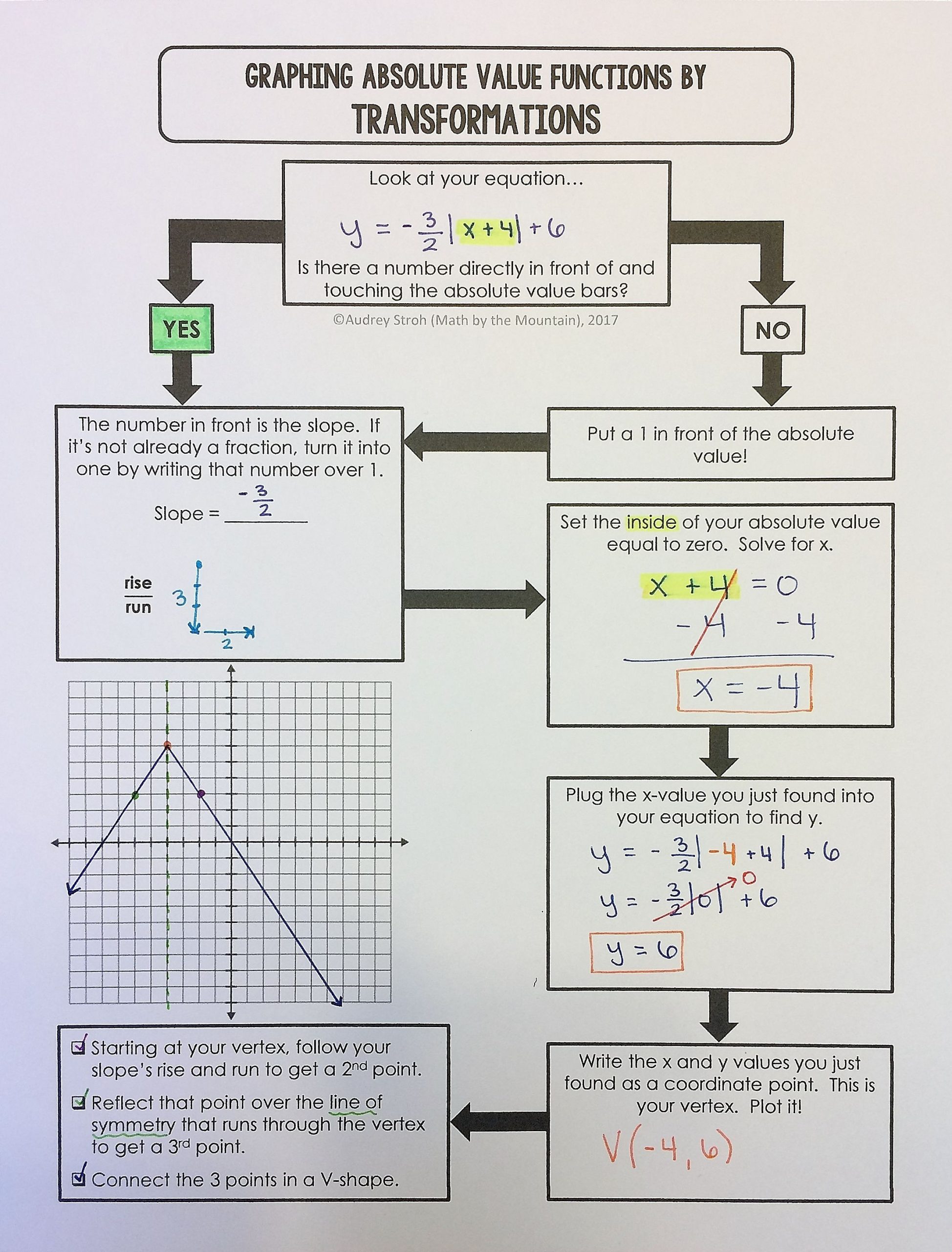 Graphing Absolute Value Inequalities Worksheet Graphing Absolute Value Functions Flowchart Graphic