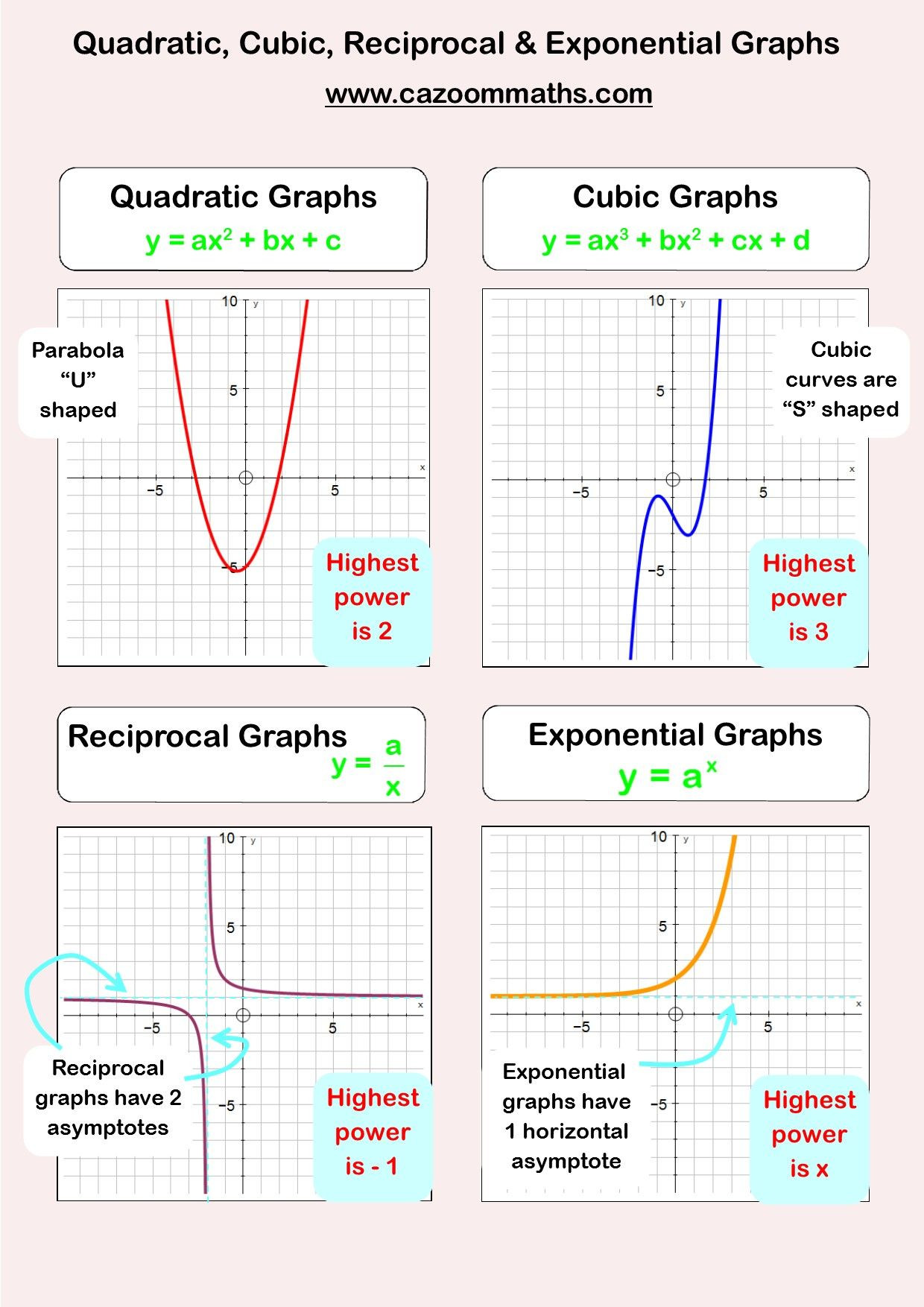 Graphs Of Functions Worksheet Cazoom Maths Worksheets Quadratic and Cubic Functions