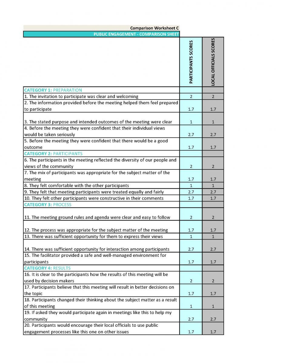 I Feel Statements Worksheet assessing Public Engagement Effectiveness Rapid Review